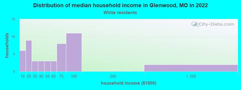 Distribution of median household income in Glenwood, MO in 2022