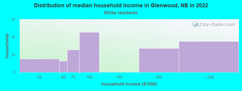 Distribution of median household income in Glenwood, NE in 2022