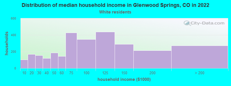 Distribution of median household income in Glenwood Springs, CO in 2022