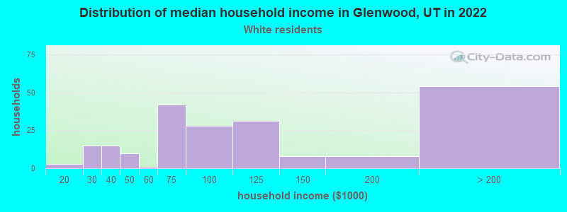 Distribution of median household income in Glenwood, UT in 2022