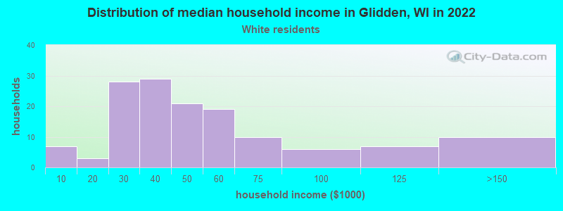 Distribution of median household income in Glidden, WI in 2022