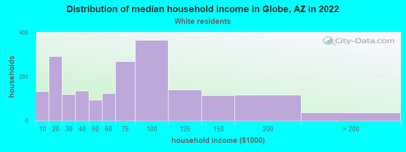 Distribution of median household income in Globe, AZ in 2022