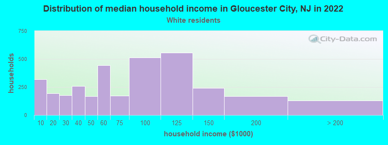 Distribution of median household income in Gloucester City, NJ in 2022