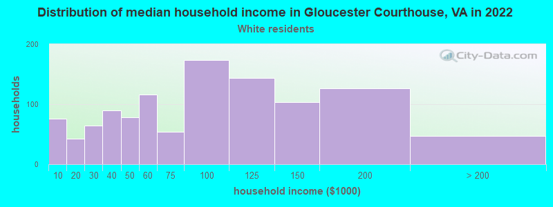 Distribution of median household income in Gloucester Courthouse, VA in 2022