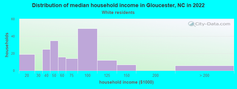 Distribution of median household income in Gloucester, NC in 2022