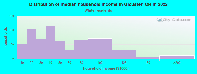 Distribution of median household income in Glouster, OH in 2022