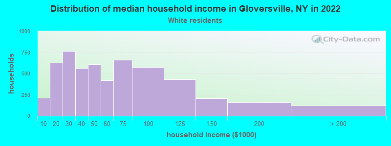 Distribution of median household income in Gloversville, NY in 2022