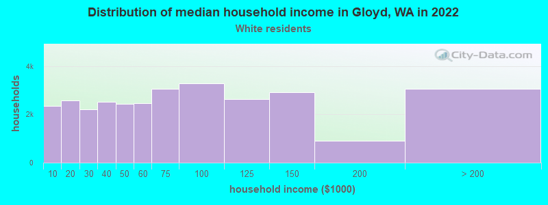 Distribution of median household income in Gloyd, WA in 2022