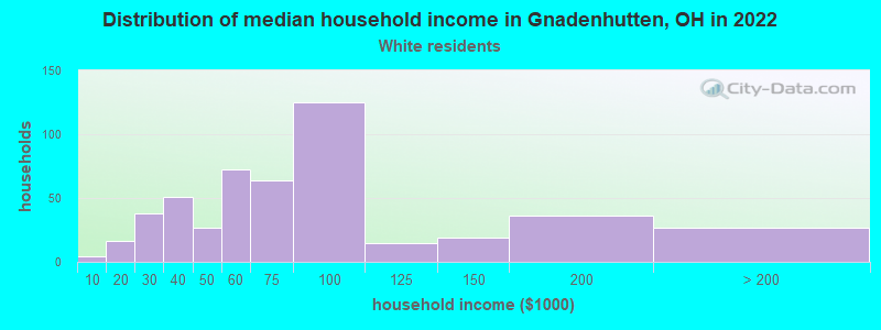 Distribution of median household income in Gnadenhutten, OH in 2022