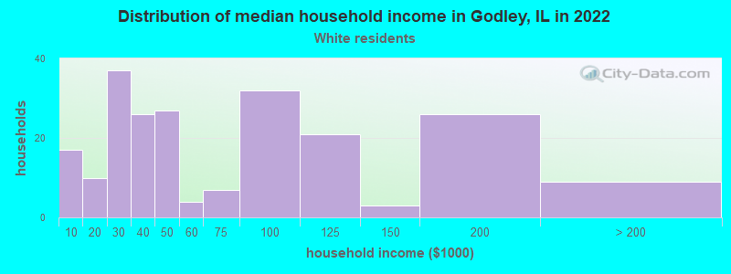 Distribution of median household income in Godley, IL in 2022