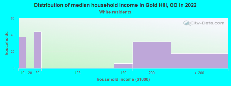 Distribution of median household income in Gold Hill, CO in 2022