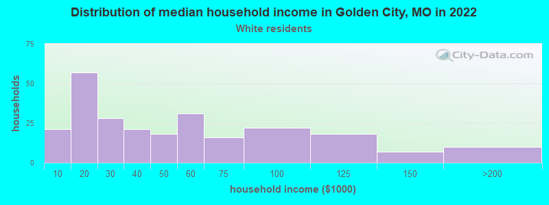 Distribution of median household income in Golden City, MO in 2022