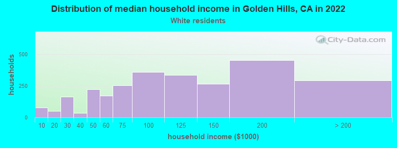 Distribution of median household income in Golden Hills, CA in 2022