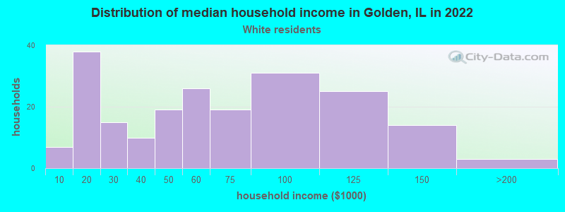 Distribution of median household income in Golden, IL in 2022