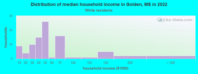 Distribution of median household income in Golden, MS in 2022