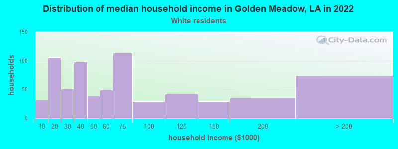 Distribution of median household income in Golden Meadow, LA in 2022