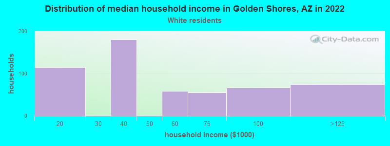 Distribution of median household income in Golden Shores, AZ in 2022