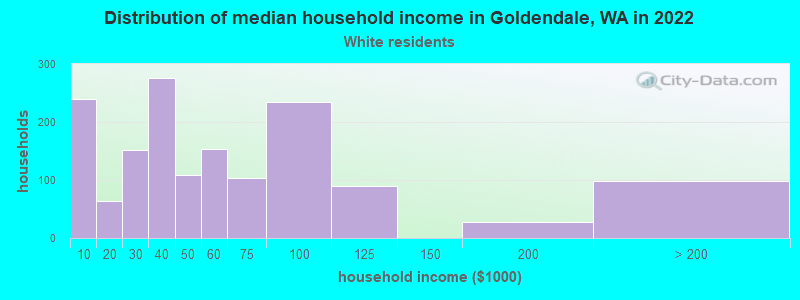 Distribution of median household income in Goldendale, WA in 2022