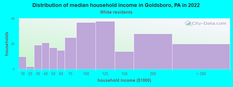 Distribution of median household income in Goldsboro, PA in 2022