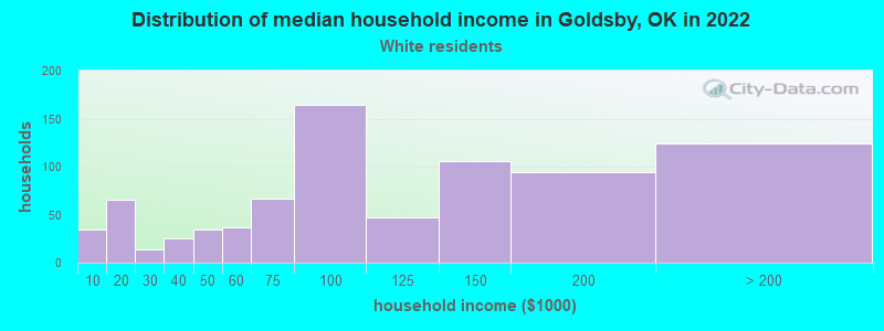 Distribution of median household income in Goldsby, OK in 2022