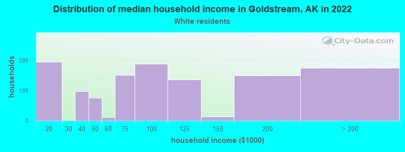 Distribution of median household income in Goldstream, AK in 2022