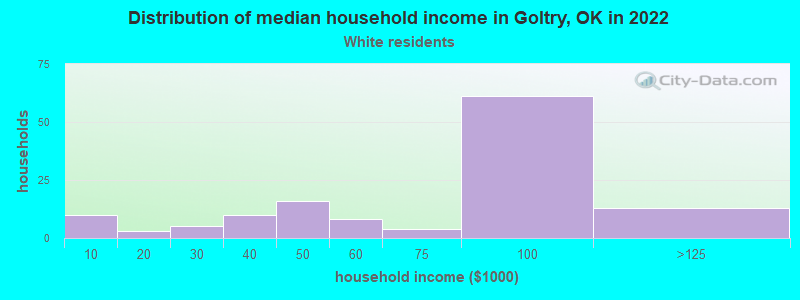 Distribution of median household income in Goltry, OK in 2022
