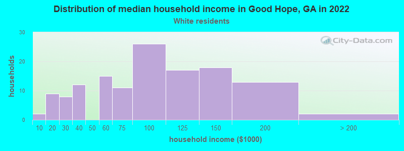 Distribution of median household income in Good Hope, GA in 2022