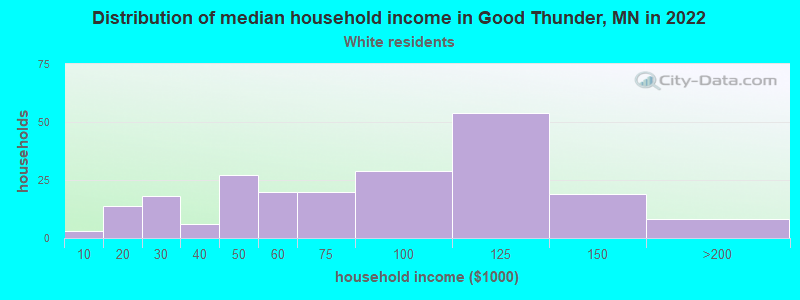 Distribution of median household income in Good Thunder, MN in 2022