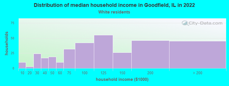 Distribution of median household income in Goodfield, IL in 2022
