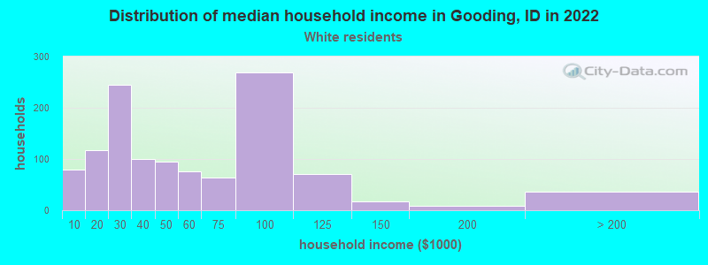 Distribution of median household income in Gooding, ID in 2022