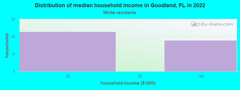 Distribution of median household income in Goodland, FL in 2022