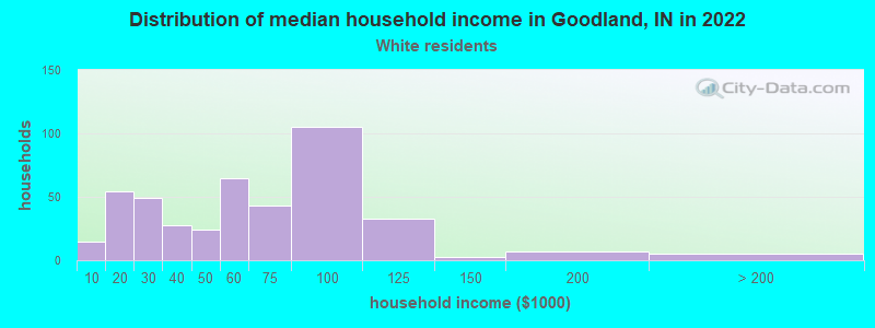 Distribution of median household income in Goodland, IN in 2022
