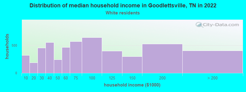 Distribution of median household income in Goodlettsville, TN in 2022