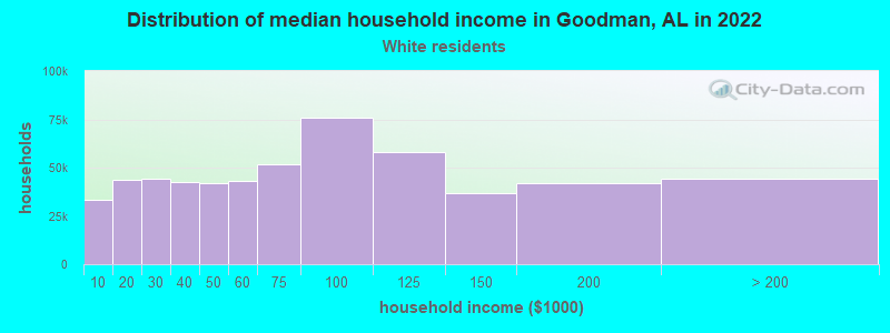 Distribution of median household income in Goodman, AL in 2022
