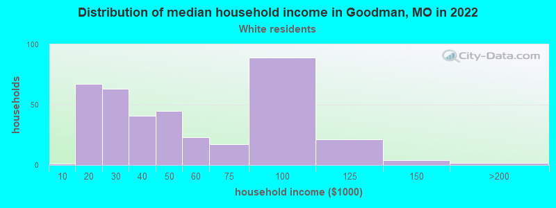 Distribution of median household income in Goodman, MO in 2022