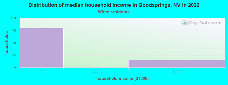 Distribution of median household income in Goodsprings, NV in 2022