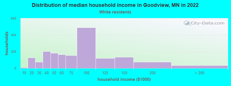 Distribution of median household income in Goodview, MN in 2022