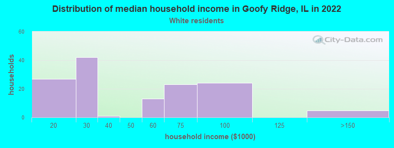 Distribution of median household income in Goofy Ridge, IL in 2022