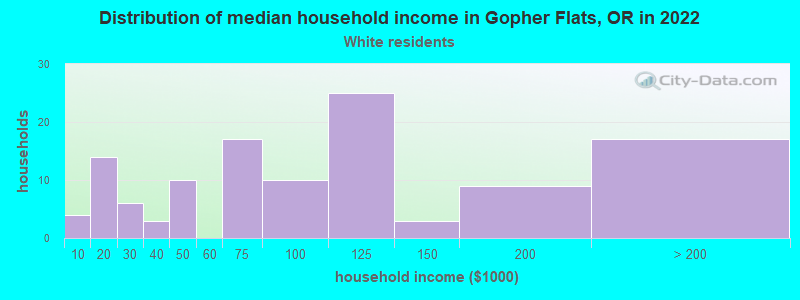 Distribution of median household income in Gopher Flats, OR in 2022