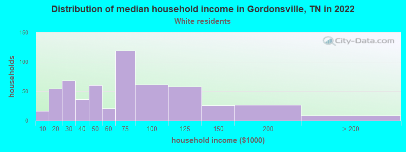 Distribution of median household income in Gordonsville, TN in 2022