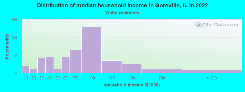 Distribution of median household income in Goreville, IL in 2022