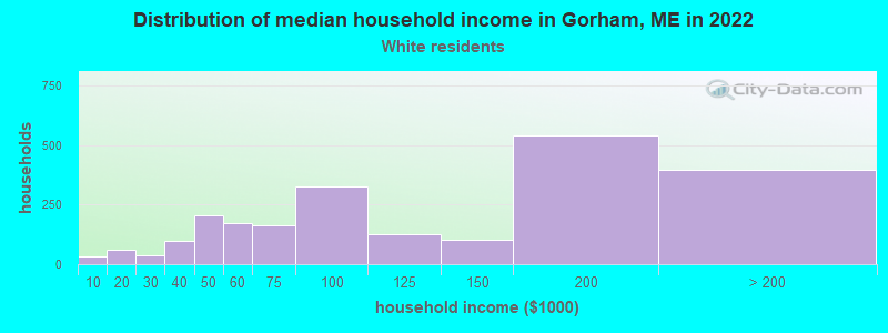 Distribution of median household income in Gorham, ME in 2022