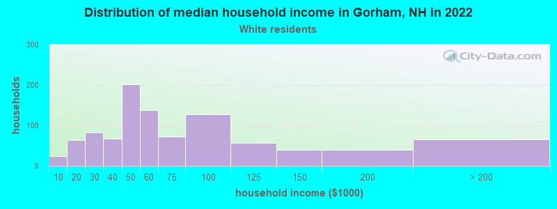 Distribution of median household income in Gorham, NH in 2022