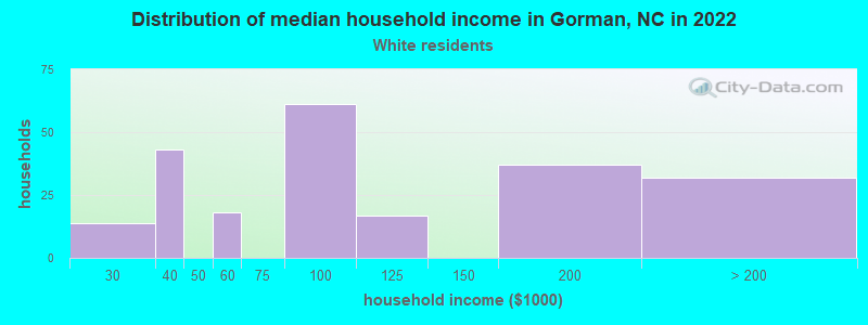 Distribution of median household income in Gorman, NC in 2022