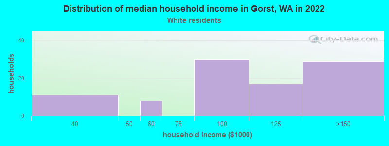 Distribution of median household income in Gorst, WA in 2022