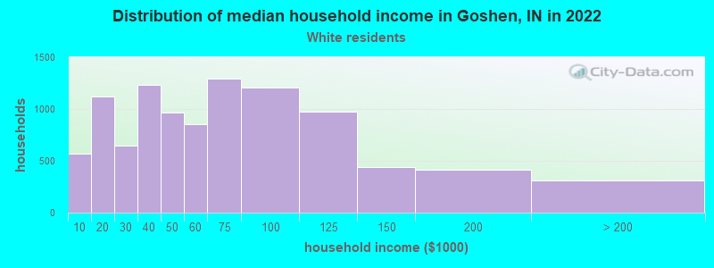 Distribution of median household income in Goshen, IN in 2022