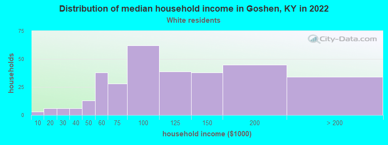 Distribution of median household income in Goshen, KY in 2022