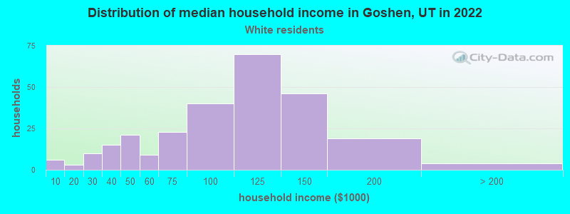 Distribution of median household income in Goshen, UT in 2022