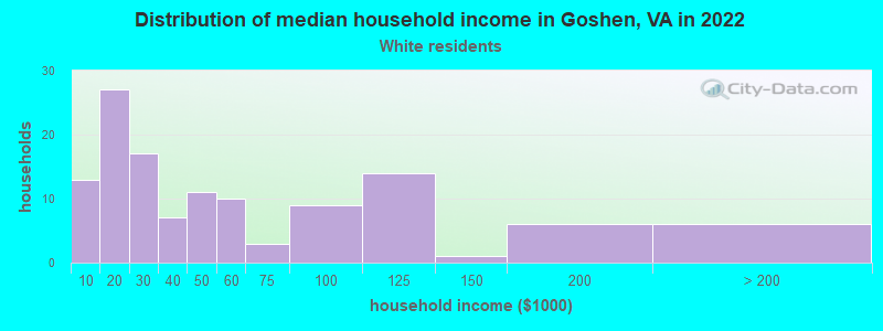 Distribution of median household income in Goshen, VA in 2022