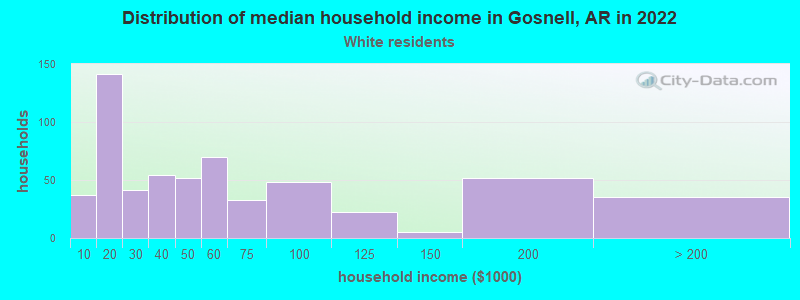 Distribution of median household income in Gosnell, AR in 2022